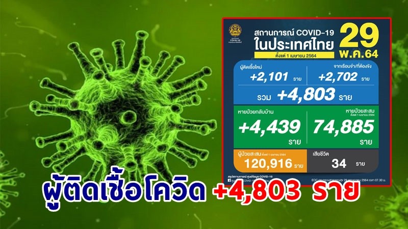 ด่วน ! วันนี้พบ "ผู้ติดเชื้อโควิด" เพิ่มอีก 4,803 ราย เสียชีวิต 34 ราย