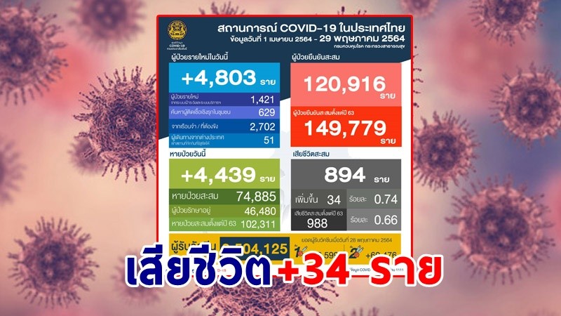 "ศบค." แถลงพบผู้ป่วยติดเชื้อโควิด-19 ประจำวันที่ 29 พ.ค. 64 เพิ่มขึ้น 4,803 ราย เสียชีวิตเพิ่ม 34 ราย