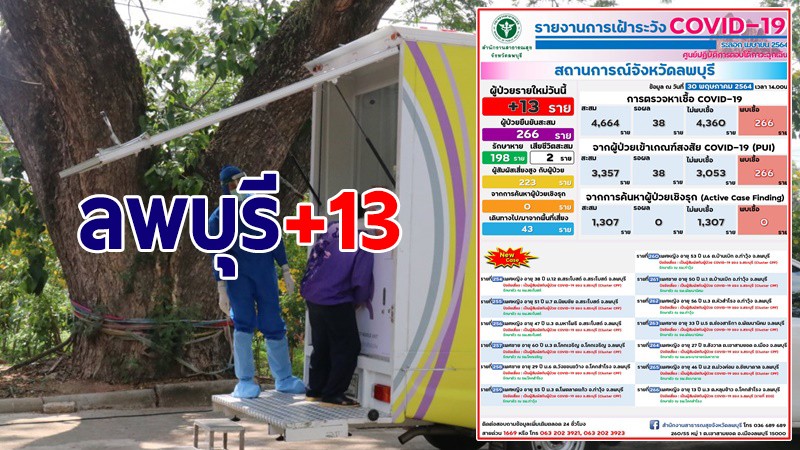 ลพบุรี พบผู้ติดเชื้อโควิด-19 วันนี้เพิ่มอีก 13 ราย จากคลัสเตอร์ CPF สระบุรี