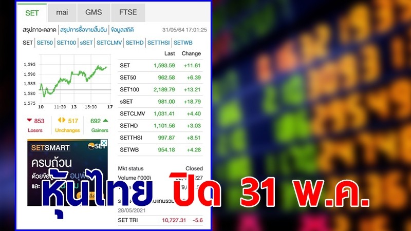 "หุ้นไทย" ปิดตลาดวันที่ 31 พ.ค. 64 อยู่ที่ระดับ 1,593.59 จุด เปลี่ยนแปลง 11.61 จุด