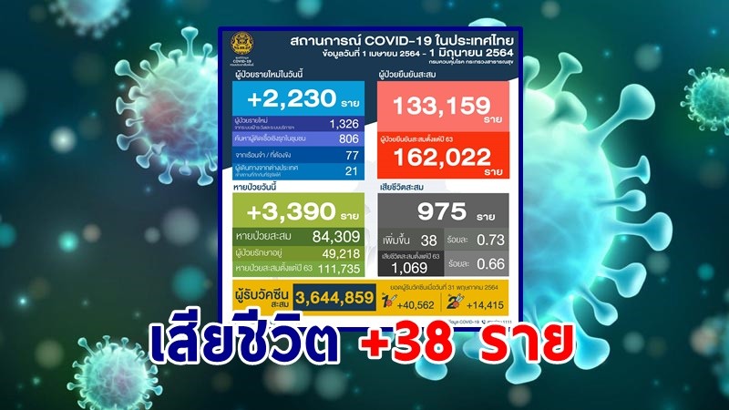 "ศบค." แถลงพบผู้ป่วยติดเชื้อโควิด-19 ประจำวันที่ 1 มิ.ย. 64 เพิ่มขึ้น 2,230 ราย เสียชีวิตเพิ่ม 38 ราย