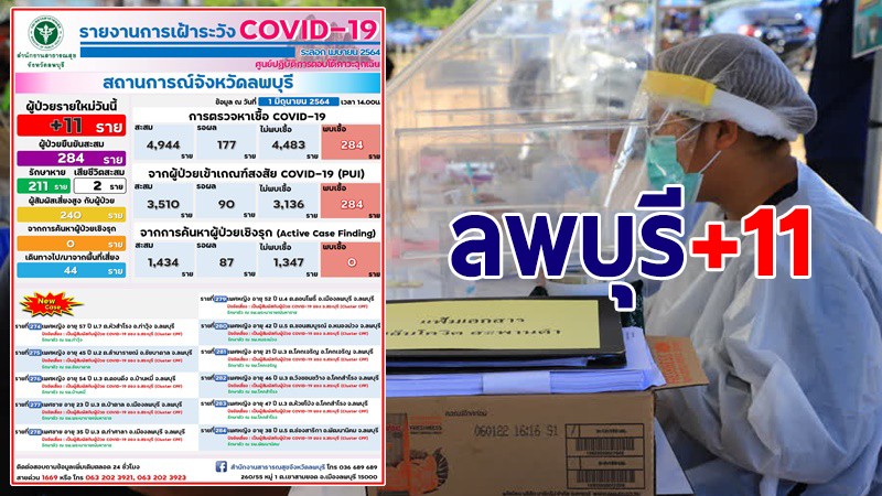 ลพบุรี พบผู้ติดเชื้อโควิด-19 เพิ่มวันนี้อีก 11 ราย รวมสะสม 284 ราย