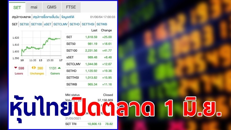 "หุ้นไทย" ปิดตลาดวันที่ 1 มิ.ย. 64 อยู่ที่ระดับ 1,618.59 จุด เปลี่ยนแปลง 25.00 จุด