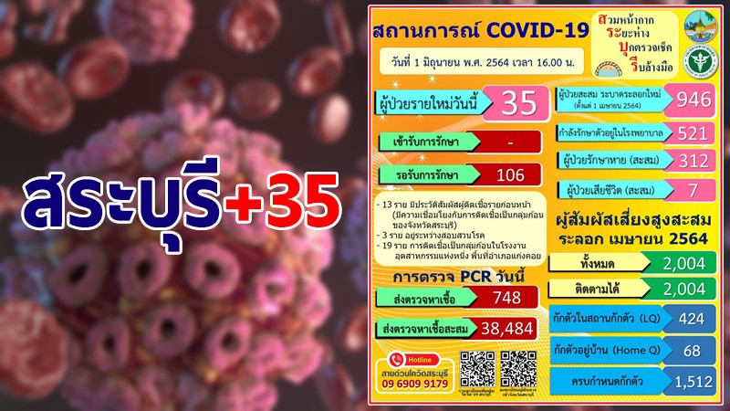 สระบุรี พบผู้ติดเชื้อโควิด-19 ใหม่วันนี้ 35 ราย รวมสะสม 946 ราย