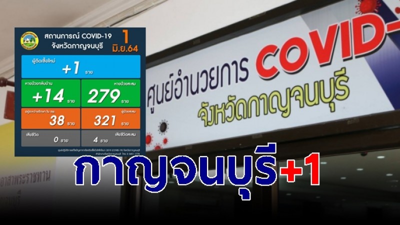 จ.กาญจน์ หายป่วย 14 ราย ติดเชื้อเพิ่ม 1 เป็นเด็กชาย 7 ขวบ