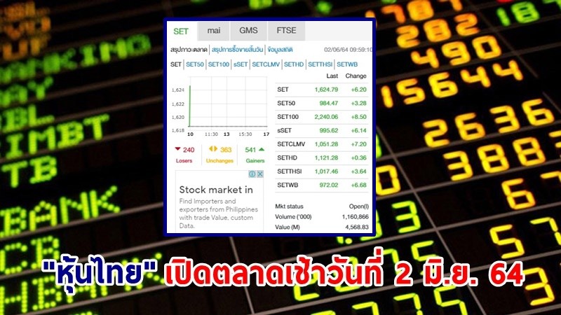 "หุ้นไทย" เปิดตลาดเช้าวันที่ 2 มิ.ย. 64 อยู่ที่ระดับ 1,624.79 จุด เปลี่ยนแปลง 6.20 จุด
