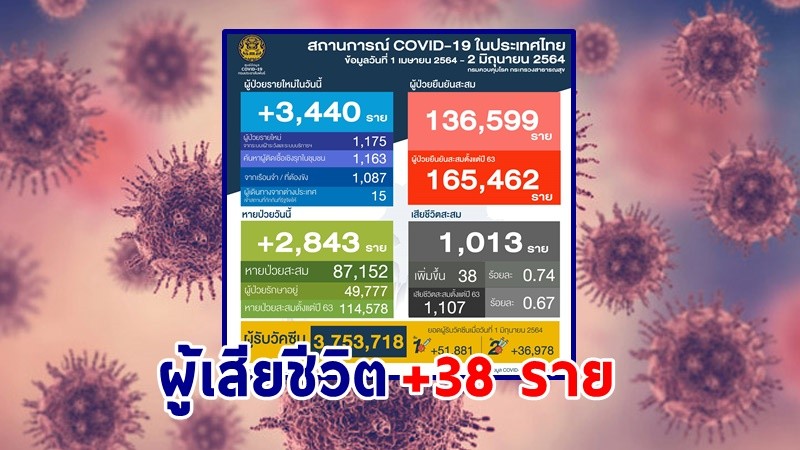 "ศบค." แถลงพบผู้ป่วยติดเชื้อโควิด-19 ประจำวันที่ 2 มิ.ย. 64 เพิ่มขึ้น 3,440 ราย เสียชีวิตเพิ่ม 38 ราย