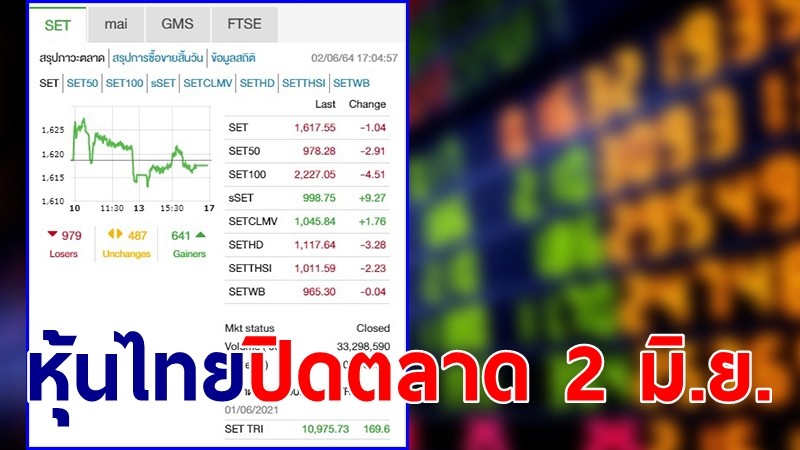 "หุ้นไทย" ปิดตลาดวันที่ 2 มิ.ย. 64 อยู่ที่ระดับ 1,617.55 จุด เปลี่ยนแปลง 1.04 จุด