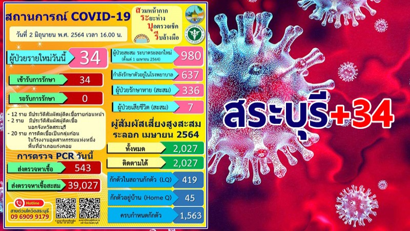 สระบุรี พบผู้ติดเชื้อโควิด-19 ใหม่วันนี้ 34 ราย รวมสะสม 980 ราย