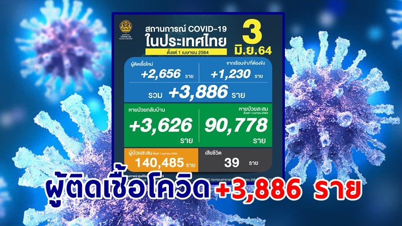 ด่วน ! วันนี้พบ "ผู้ติดเชื้อโควิด" เพิ่มอีก 3,886 ราย เสียชีวิต 39 ราย