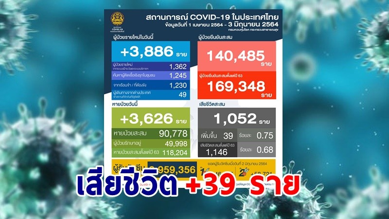 "ศบค." แถลงพบผู้ป่วยติดเชื้อโควิด-19 ประจำวันที่ 3 มิ.ย. 64 เพิ่มขึ้น 3,886 ราย เสียชีวิตเพิ่ม 39 ราย