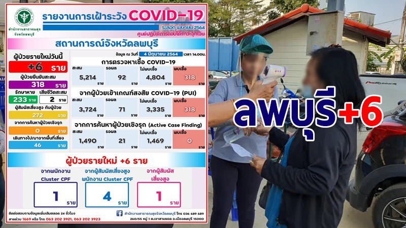 ลพบุรี พบผู้ติดเชื้อโควิด-19 เพิ่มวันนี้อีก 6 ราย รวมสะสม 318 ราย