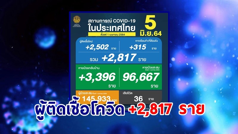 ด่วน ! วันนี้พบ "ผู้ติดเชื้อโควิด" เพิ่มอีก 2,817 ราย เสียชีวิต 36 ราย