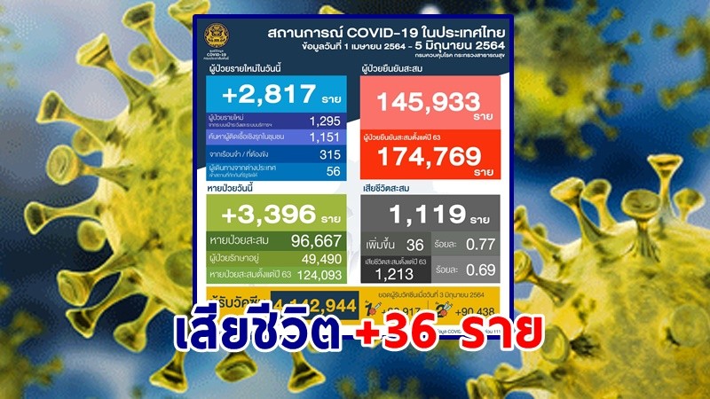 "ศบค." แถลงพบผู้ป่วยติดเชื้อโควิด-19 ประจำวันที่ 5 มิ.ย. 64 เพิ่มขึ้น 2,817 ราย เสียชีวิตเพิ่ม 36 ราย