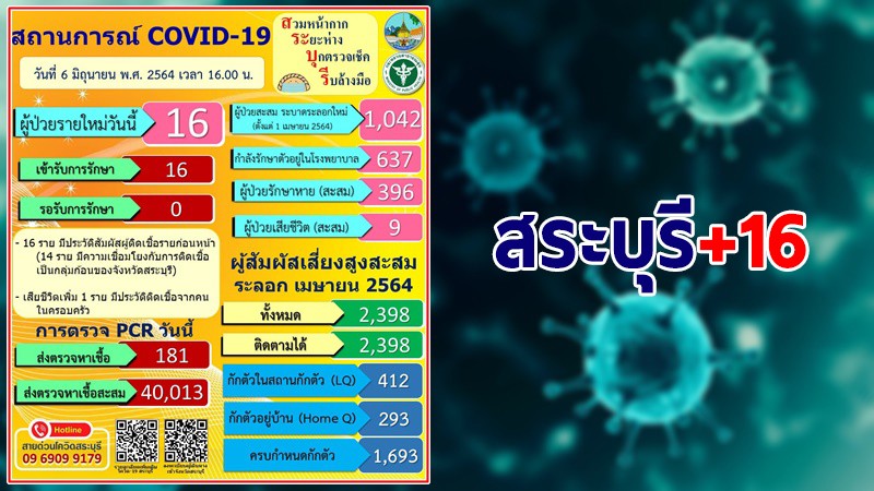 สระบุรี พบผู้ติดเชื้อโควิด-19 ใหม่วันนี้ 16 ราย รวมสะสม 1,042 ราย