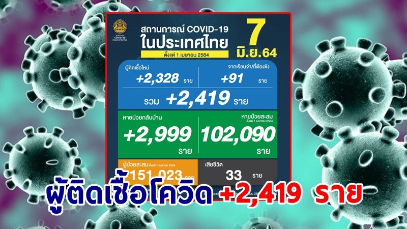 ด่วน ! วันนี้พบ "ผู้ติดเชื้อโควิด" เพิ่มอีก 2,419 ราย เสียชีวิต 33 ราย