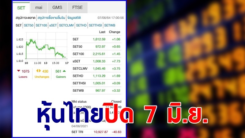 "หุ้นไทย" ปิดตลาดวันที่ 7 มิ.ย. 64 อยู่ที่ระดับ 1,612.59 จุด เปลี่ยนแปลง 1.06 จุด