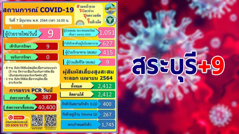 สระบุรี พบผู้ติดเชื้อโควิด-19 ใหม่วันนี้ 9 ราย รวมสะสม 1,051 ราย