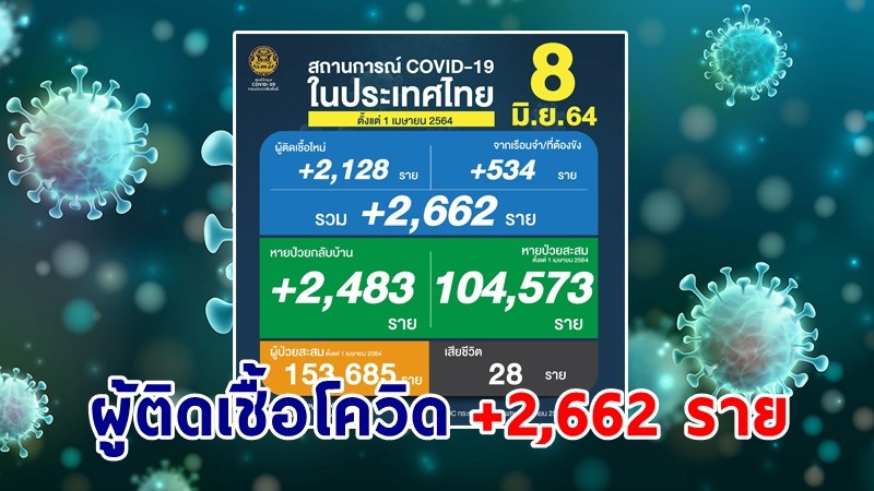 ด่วน ! วันนี้พบ "ผู้ติดเชื้อโควิด" เพิ่มอีก 2,662 ราย เสียชีวิต 28 ราย