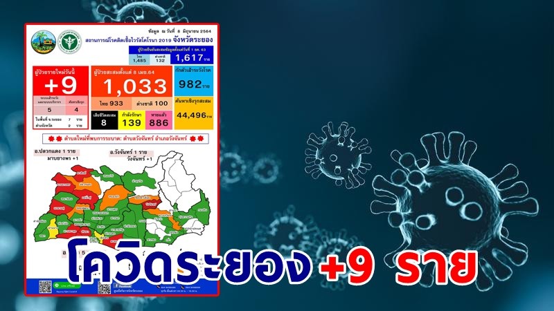 "ระยอง" พบผู้ติดเชื้อโควิด เพิ่มอีก 9 ราย รวมสะสม 1,038 ราย