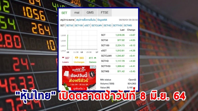 "หุ้นไทย" เปิดตลาดเช้าวันที่ 8 มิ.ย. 64 อยู่ที่ระดับ 1,618.26 จุด เปลี่ยนแปลง 5.67 จุด