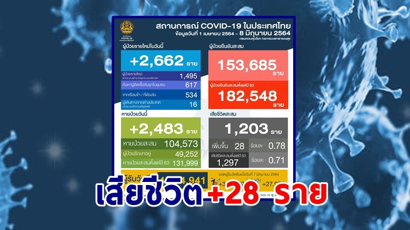 "ศบค." แถลงพบผู้ป่วยติดเชื้อโควิด-19 ประจำวันที่ 8 มิ.ย. 64 เพิ่มขึ้น 2,662  ราย เสียชีวิตเพิ่ม 28 ราย