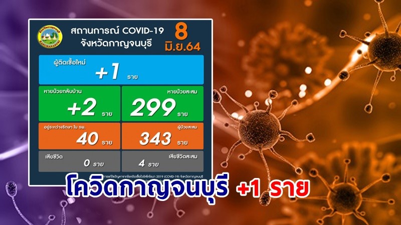 "กาญจนบุรี" พบผู้ติดเชื้อโควิด เพิ่มอีก 1 ราย รวมสะสม 343 ราย