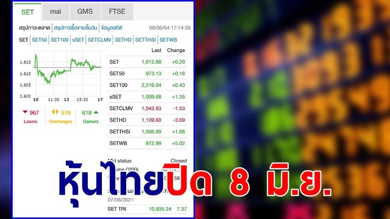"หุ้นไทย" ปิดตลาดวันที่ 8 มิ.ย. 64 อยู่ที่ระดับ 1,618.26 จุด เปลี่ยนแปลง 5.67 จุด