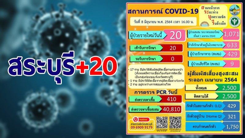 สระบุรี พบผู้ติดเชื้อโควิด-19 ใหม่วันนี้ 20 ราย รวมสะสม 1,071 ราย