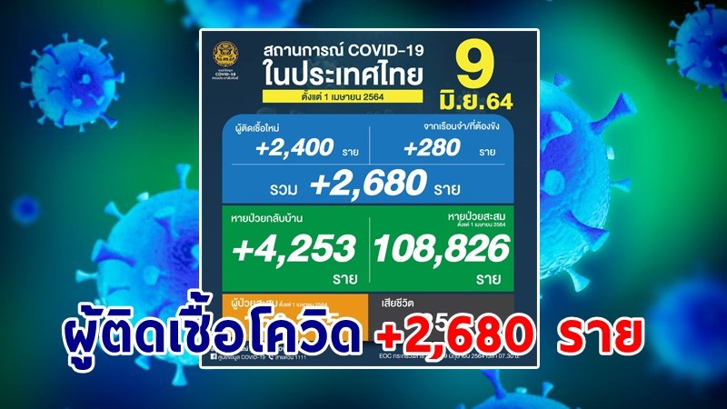 ด่วน ! วันนี้พบ "ผู้ติดเชื้อโควิด" เพิ่มอีก 2,680 ราย เสียชีวิต 35 ราย