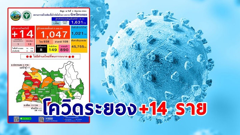 "ระยอง" พบผู้ติดเชื้อโควิด เพิ่มอีก 14 ราย รวมสะสม 1,047 ราย