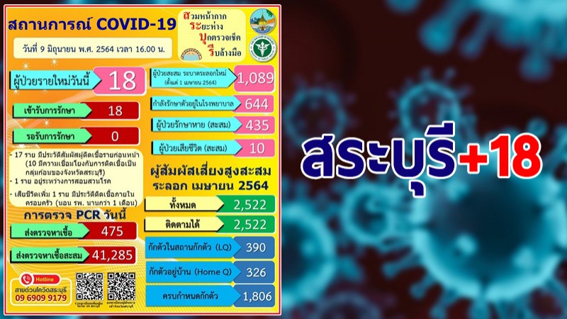 สระบุรี พบผู้ติดเชื้อโควิด-19 ใหม่วันนี้ 18 ราย รวมสะสม 1,089 ราย