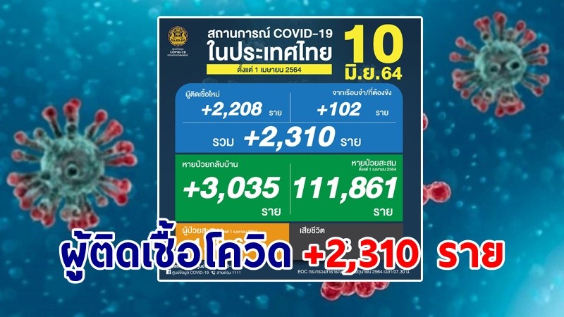 ด่วน ! วันนี้พบ "ผู้ติดเชื้อโควิด" เพิ่มอีก 2,310 ราย เสียชีวิต 43 ราย