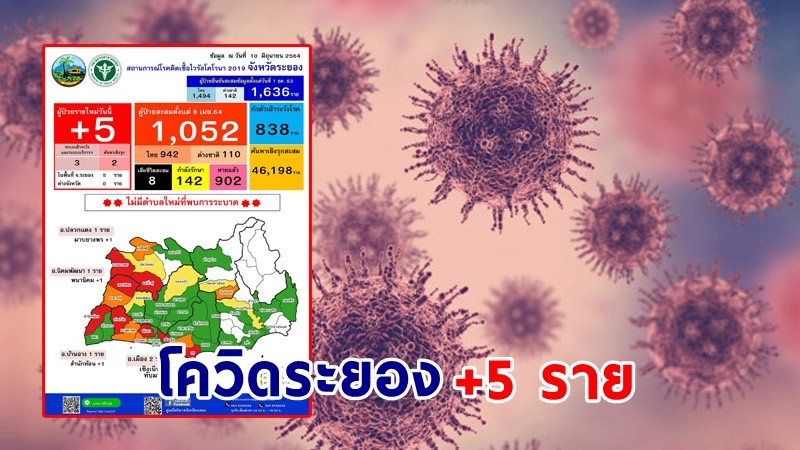 "ระยอง" พบผู้ติดเชื้อโควิด เพิ่มอีก 5 ราย รวมสะสม 1,052 ราย