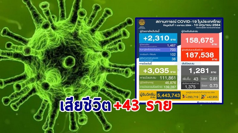 "ศบค." แถลงพบผู้ป่วยติดเชื้อโควิด-19 ประจำวันที่ 10  มิ.ย. 64 เพิ่มขึ้น 2,310  ราย เสียชีวิตเพิ่ม 43 ราย