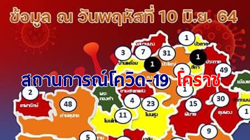 โคราช พบผู้ติดเชื้อโควิด-19 คลัสเตอร์ใหม่จาก “ครอบครัว ต.หนองจะบก เพิ่มอีก  8 ราย