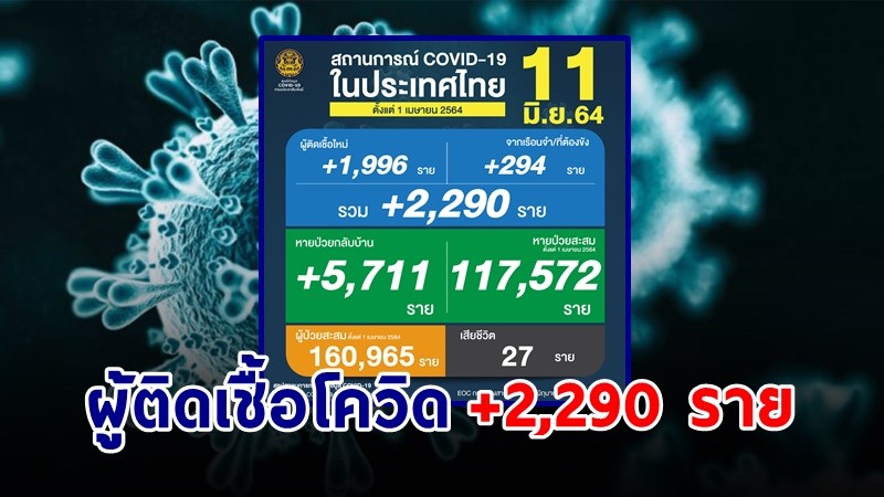 ด่วน ! วันนี้พบ "ผู้ติดเชื้อโควิด" เพิ่มอีก 2,290 ราย เสียชีวิต 27 ราย