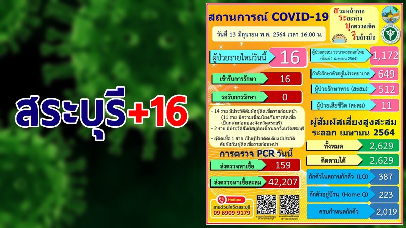 สระบุรี พบผู้ติดเชื้อโควิด-19 ใหม่วันนี้ 16 ราย รวมสะสม 1,172 ราย