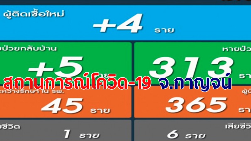 สถานการณ์โควิด-19 จ.กาญจน์ วันนี้ติดเชื้อเพิ่มอีก 4 ราย อายุต่ำสุด 6 ขวบ