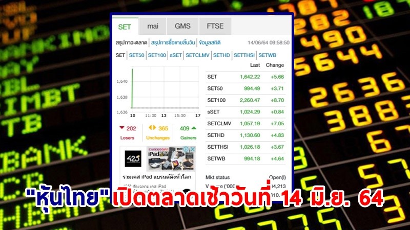 "หุ้นไทย" เปิดตลาดเช้าวันที่ 14 มิ.ย. 64 อยู่ที่ระดับ 1,642.22 จุด เปลี่ยนแปลง 5.66 จุด