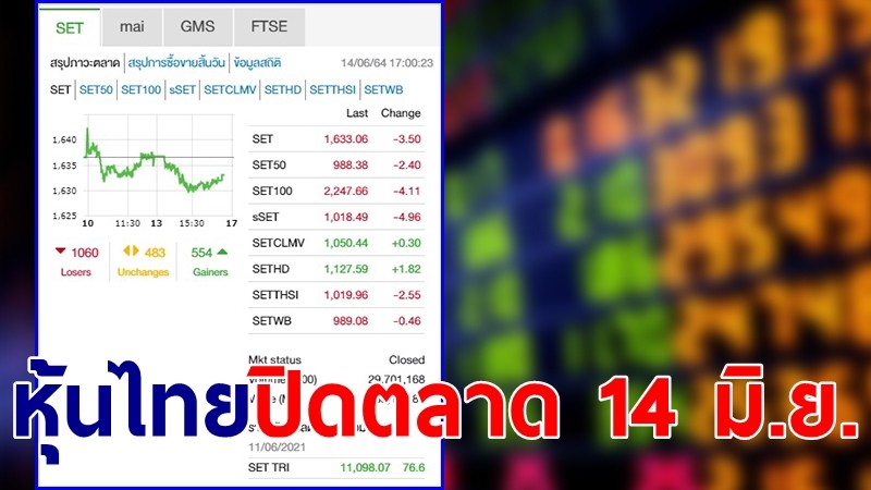 "หุ้นไทย" ปิดตลาดวันที่ 14 มิ.ย. 64 อยู่ที่ระดับ 1,633.06 จุด เปลี่ยนแปลง 3.50 จุด