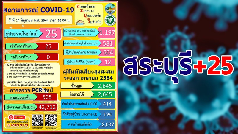 สระบุรี พบผู้ติดเชื้อโควิด-19 ใหม่วันนี้ 25 ราย รวมสะสม 1,197 ราย