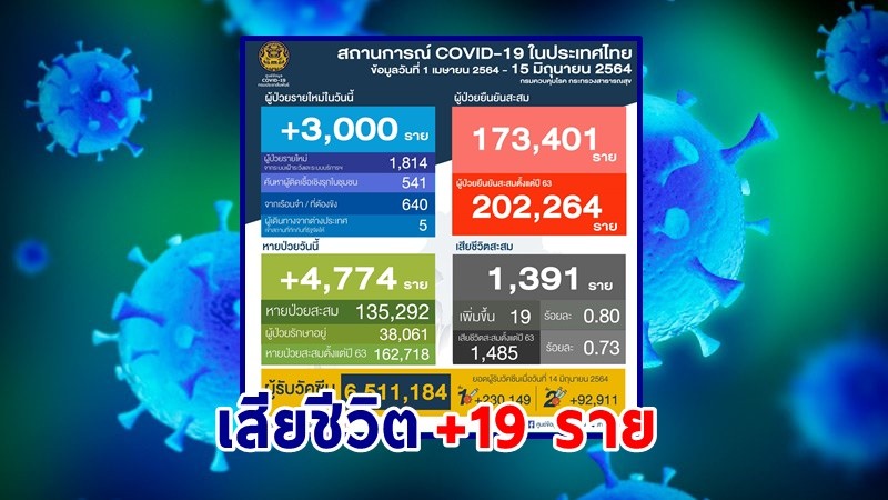 "ศบค." แถลงพบผู้ป่วยติดเชื้อโควิด-19 ประจำวันที่ 15  มิ.ย. 64 เพิ่มขึ้น 3,000  ราย เสียชีวิตเพิ่ม 19 ราย