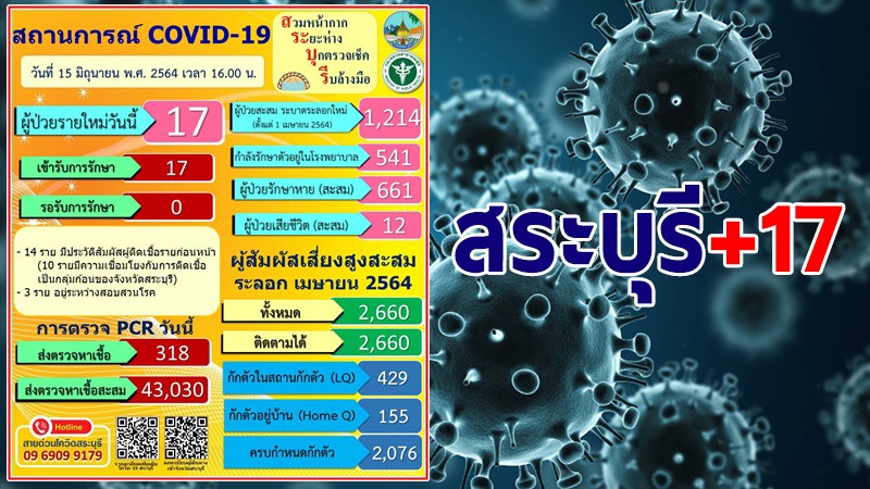 สระบุรี พบผู้ติดเชื้อโควิด-19 ใหม่วันนี้ 17 ราย รวมสะสม 1,214 ราย