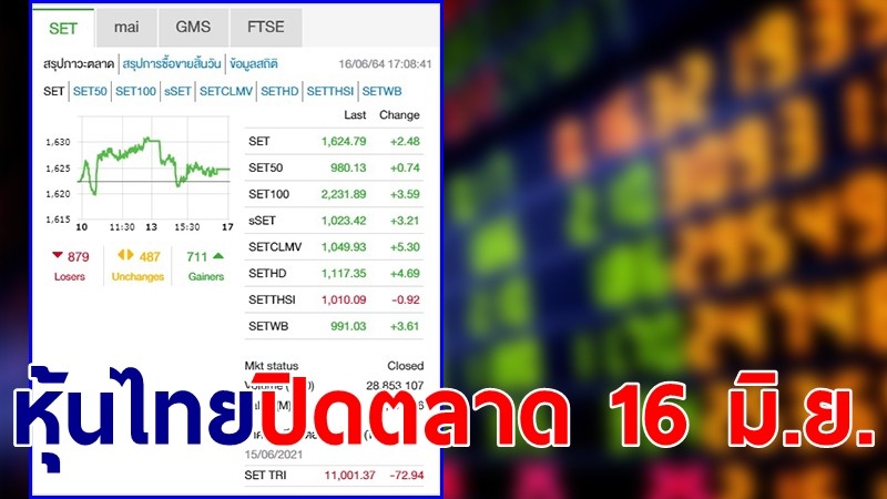 "หุ้นไทย" ปิดตลาดวันที่ 16  มิ.ย. 64 อยู่ที่ระดับ 1,624.79 จุด เปลี่ยนแปลง 2.48 จุด