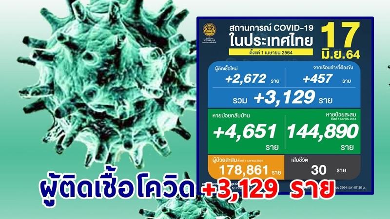 ด่วน ! วันนี้พบ "ผู้ติดเชื้อโควิด" เพิ่มอีก 3,129 ราย เสียชีวิต 30 ราย