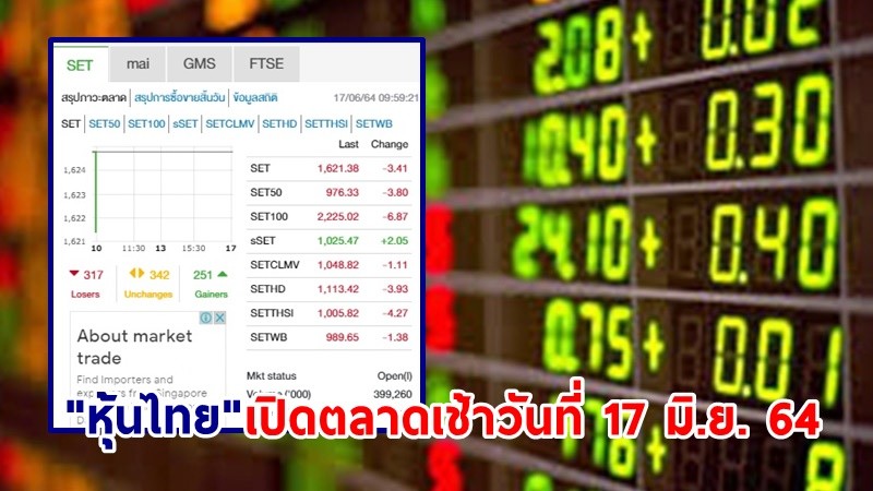 "หุ้นไทย" เปิดตลาดเช้าวันที่ 17 มิ.ย. 64 อยู่ที่ระดับ 1,621.38 จุด เปลี่ยนแปลง 3.41 จุด