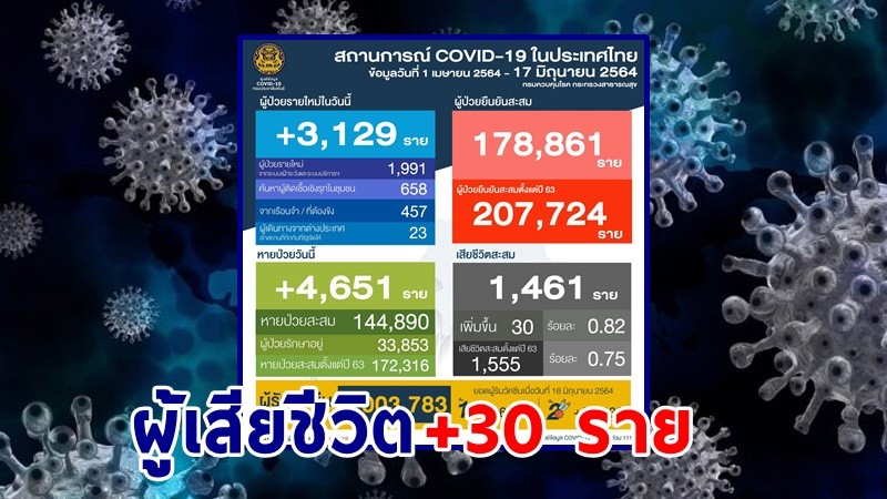 "ศบค." แถลงพบผู้ป่วยติดเชื้อโควิด-19 ประจำวันที่ 17  มิ.ย. 64 เพิ่มขึ้น 3,129  ราย เสียชีวิตเพิ่ม 30 ราย