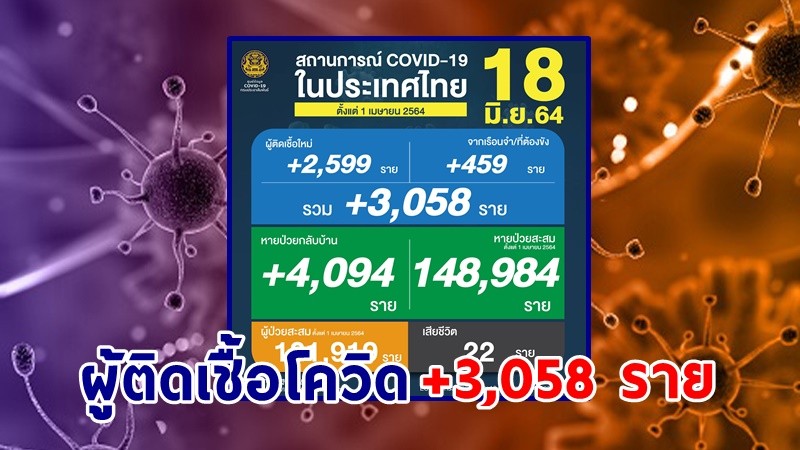 ด่วน ! วันนี้พบ "ผู้ติดเชื้อโควิด" เพิ่มอีก 3,058 ราย เสียชีวิต 22 ราย