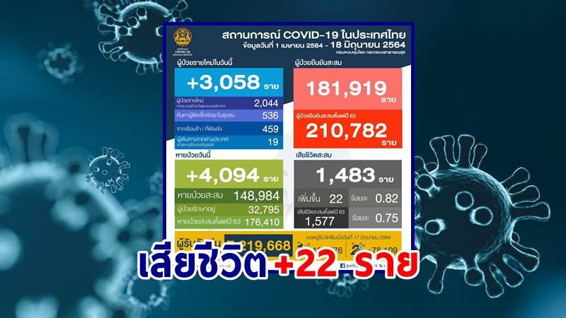 "ศบค." แถลงพบผู้ป่วยติดเชื้อโควิด-19 ประจำวันที่ 18  มิ.ย. 64 เพิ่มขึ้น 3,058  ราย เสียชีวิตเพิ่ม 22 ราย